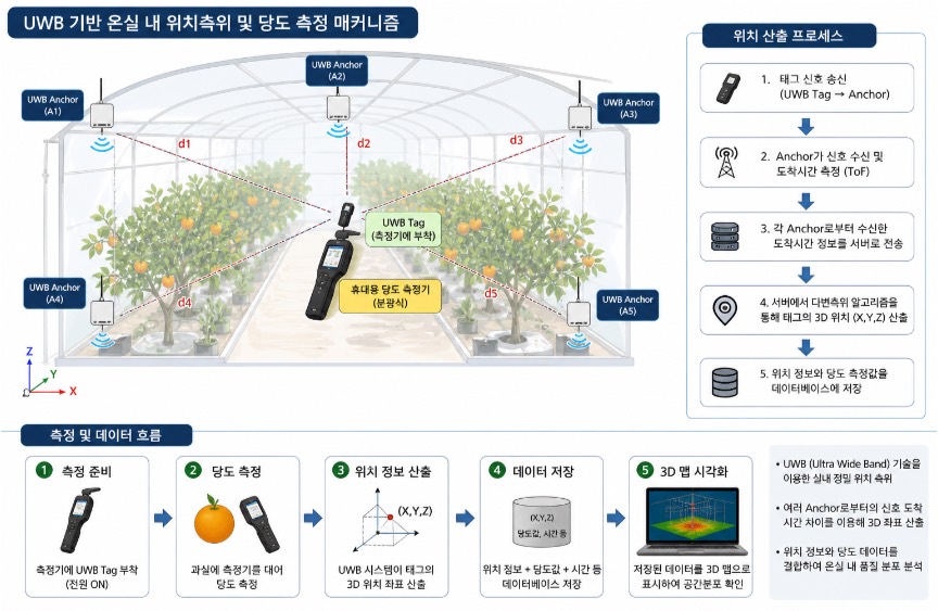 온실 천장과 벽면에 설치된 다섯 개의 UWB 앵커가 휴대용 측정기에 부착된 UWB 태그와의 거리를 측정하고, 측정값을 서버로 전송해 3차원 좌표를 산출한 뒤 데이터베이스에 저장하고 3D 맵으로 시각화하는 과정을 나타낸 구성도